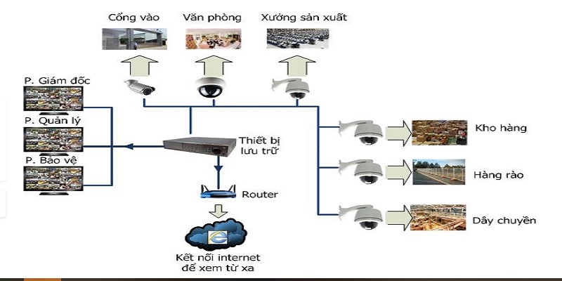 Giải pháp an ninh nhà máy toàn diện