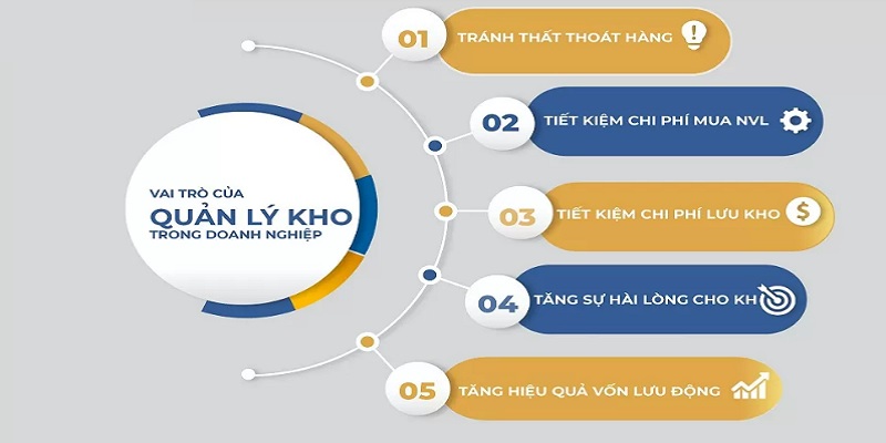 Mục đích xây dựng quy trình quản lý kho hàng
